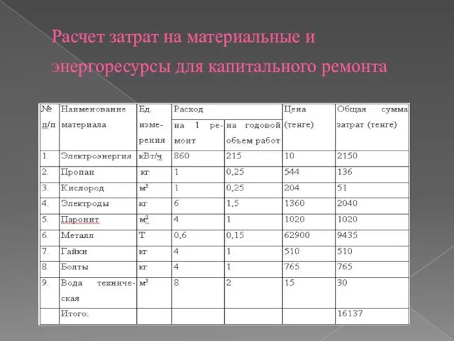 Расчет затрат на материальные и энергоресурсы для капитального ремонта