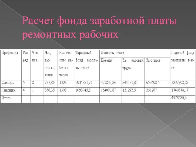 Расчет фонда заработной платы ремонтных рабочих