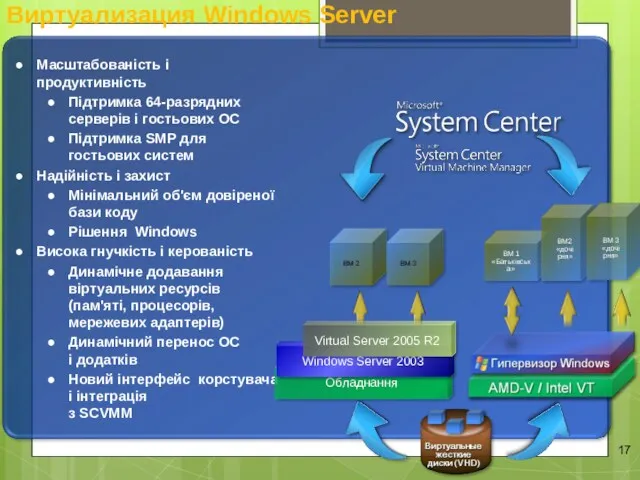 Виртуализация Windows Server Масштабованість і продуктивність Підтримка 64-разрядних серверів і гостьових ОС Підтримка