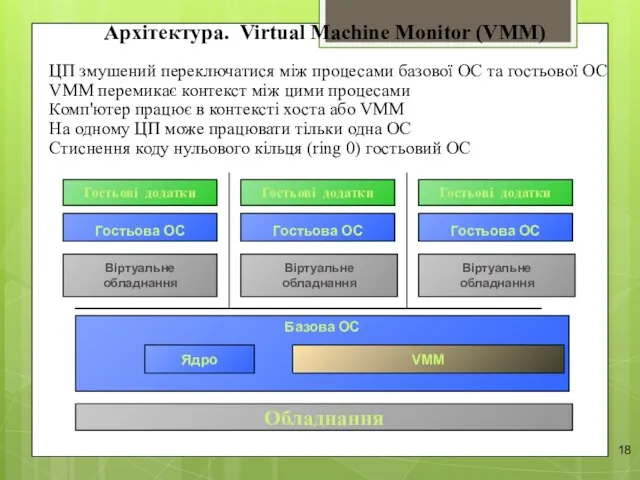 Архітектура. Virtual Machine Monitor (VMM) ЦП змушений переключатися між процесами базової ОС та