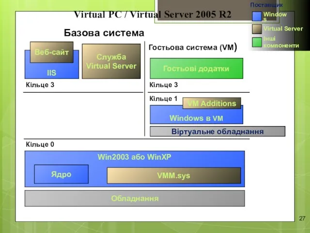 Virtual PC / Virtual Server 2005 R2 Win2003 або WinXP Ядро VMM.sys Кільце