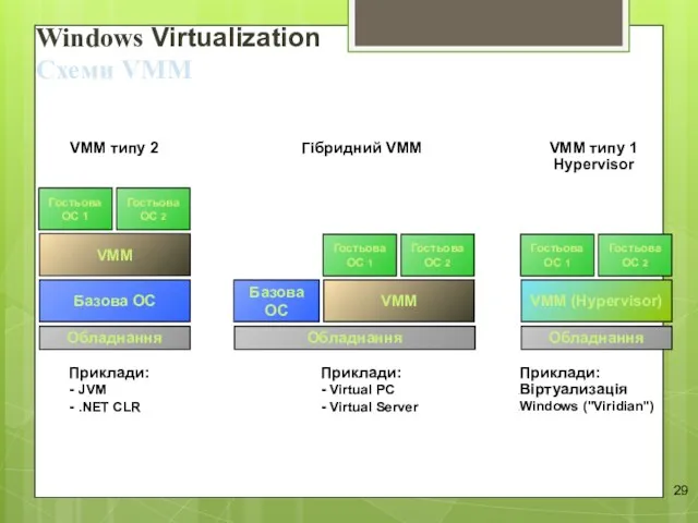 Windows Virtualization Схеми VMM Обладнання Базова ОС VMM Гостьова ОС 1 Гостьова ОС