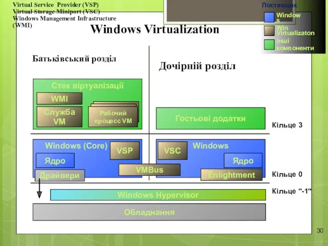 Windows Virtualization Windows (Core) Ядро Windows Hypervisor Кільце 0 Обладнання Батьківський розділ Дочірній