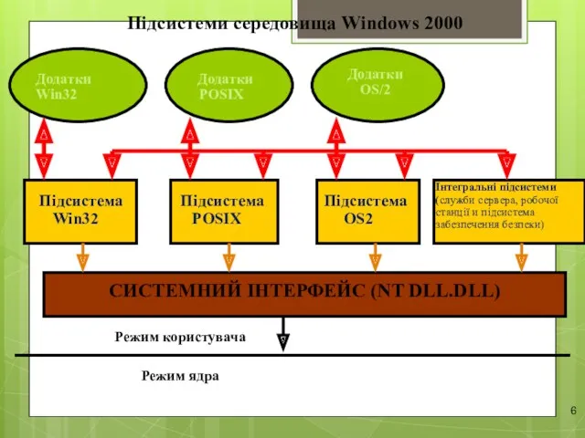 Підсистеми середовища Windows 2000 Додатки Win32 Додатки POSIX Додатки OS/2