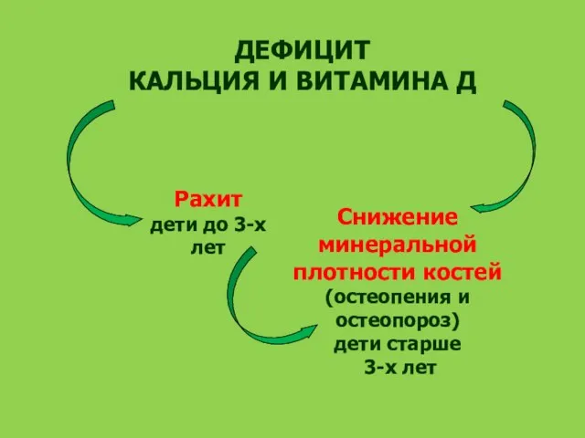 ДЕФИЦИТ КАЛЬЦИЯ И ВИТАМИНА Д Рахит дети до 3-х лет