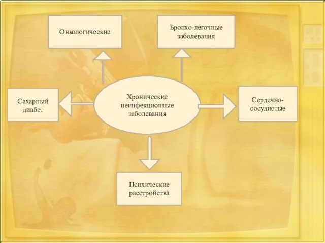 Хронические неинфекционные заболевания Бронхо-легочные заболевания Сахарный диабет Сердечно-сосудистые Психические расстройства Онкологические