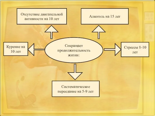 Алкоголь на 15 лет Отсутствие двигательной активности на 10 лет