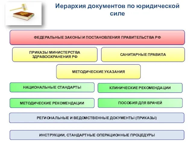 Иерархия документов по юридической силе ФЕДЕРАЛЬНЫЕ ЗАКОНЫ И ПОСТАНОВЛЕНИЯ ПРАВИТЕЛЬСТВА