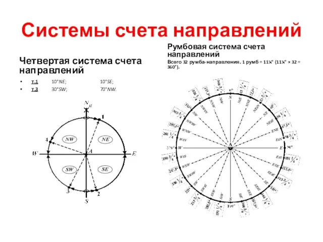 Системы счета направлений Четвертая система счета направлений т.1 10°NE; 10°SE;