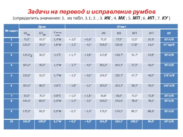 Задачи на перевод и исправление румбов (определить значения: 1. из