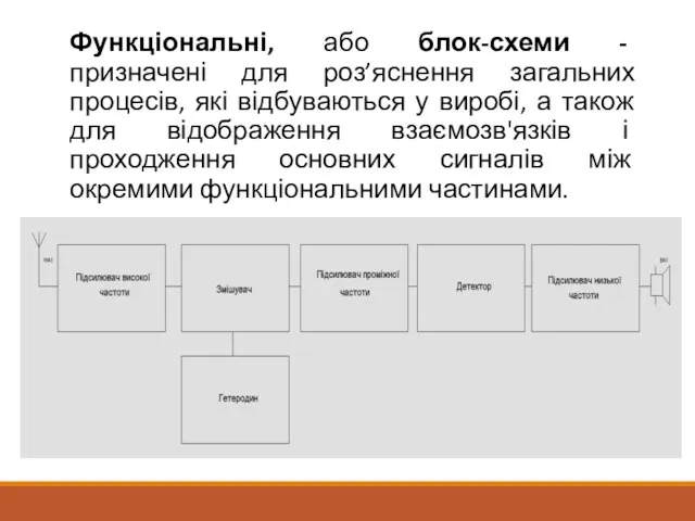 Функціональні, або блок-схеми - призначені для роз’яснення загальних процесів, які