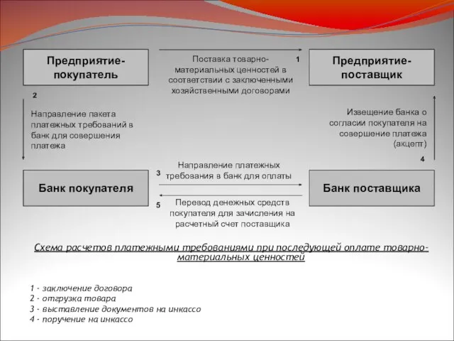 Схема расчетов платежными требованиями при последующей оплате товарно-материальных ценностей 1