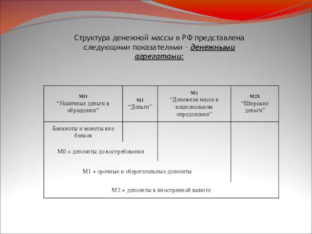 Структура денежной массы в РФ представлена следующими показателями – денежными агрегатами: