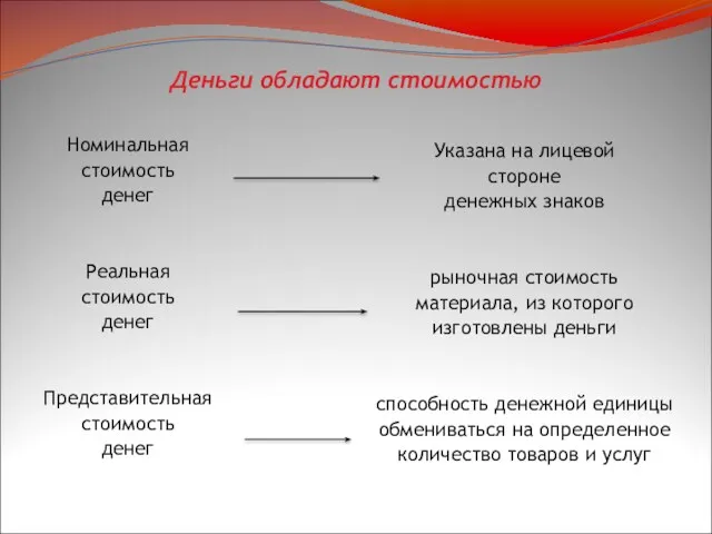 Деньги обладают стоимостью Номинальная стоимость денег Реальная стоимость денег Представительная