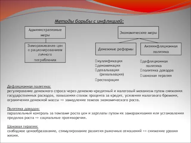 Методы борьбы с инфляцией: Административные меры Замораживание цен с рационированием