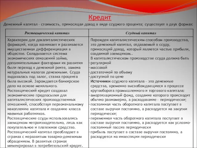 Кредит Денежный капитал – стоимость, приносящая доход в виде ссудного процента; существует в двух формах: