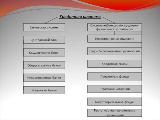 Центральный Банк Коммерческие банки Сберегательные банки Инвестиционные банки Ипотечные банки