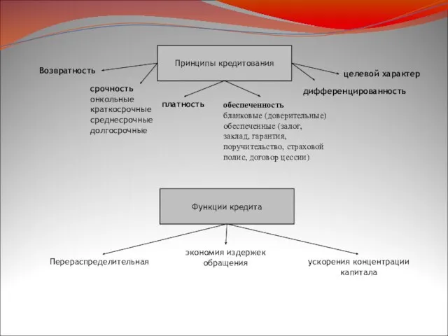 Принципы кредитования Функции кредита Возвратность срочность онкольные краткосрочные среднесрочные долгосрочные