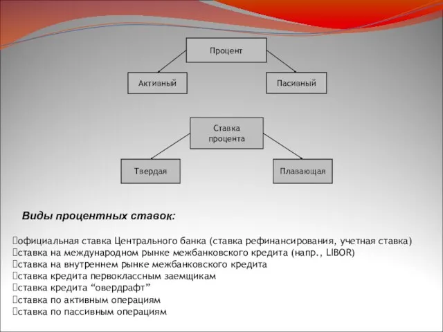 Процент Активный Пасивный Ставка процента Твердая Плавающая Виды процентных ставок: