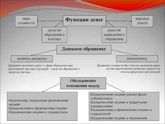 Функции денег мера стоимости средство обращения и платежа средство накопления