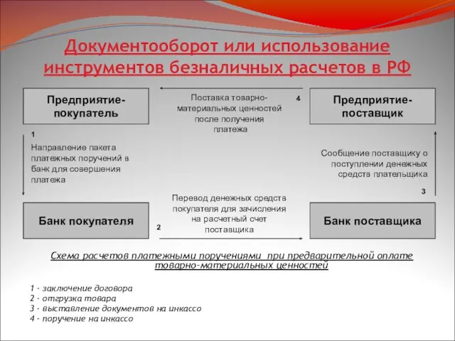 Документооборот или использование инструментов безналичных расчетов в РФ Схема расчетов