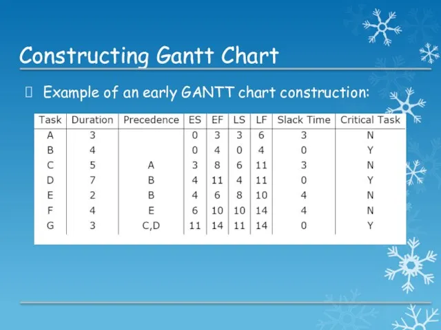 Constructing Gantt Chart Example of an early GANTT chart construction: