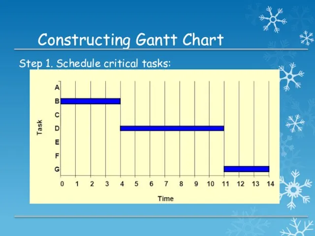 Constructing Gantt Chart Step 1. Schedule critical tasks: