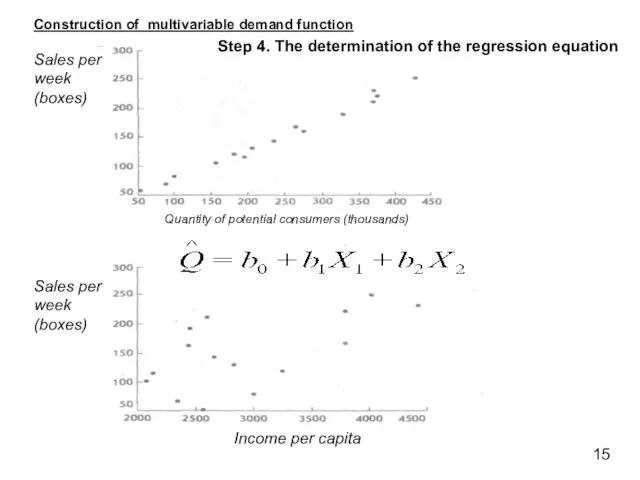Construction of multivariable demand function Step 4. The determination of the regression equation