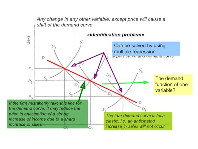 Any change in any other variable, except price will cause