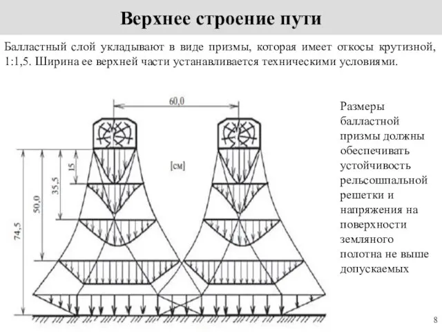 Верхнее строение пути Балластный слой укладывают в виде призмы, которая