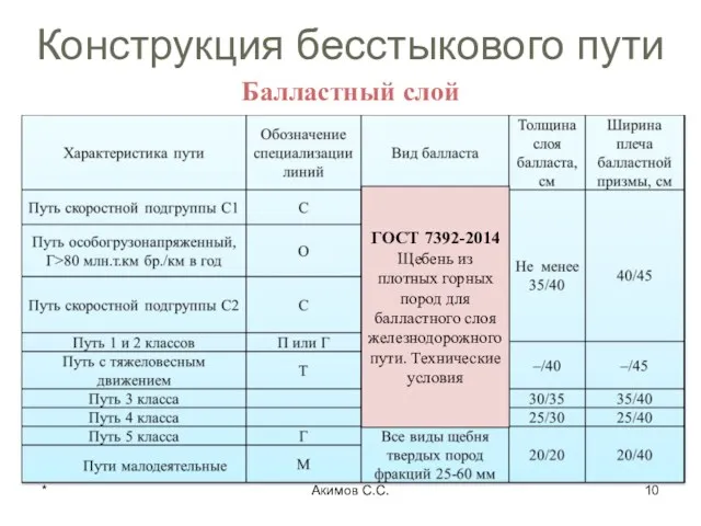 * Акимов С.С. Конструкция бесстыкового пути Балластный слой ГОСТ 7392-2014