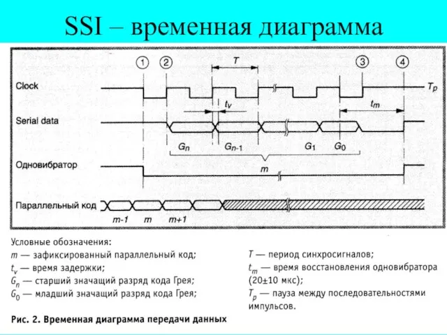 SSI – временная диаграмма