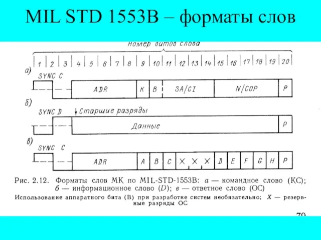 MIL STD 1553B – форматы слов