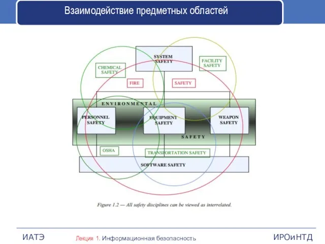 Взаимодействие предметных областей