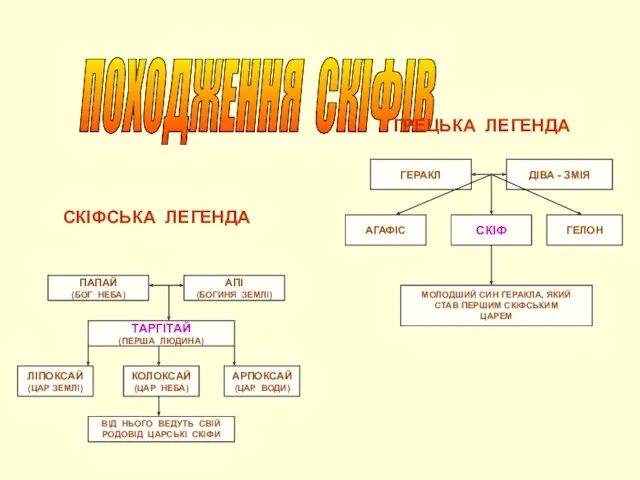 СКІФСЬКА ЛЕГЕНДА ПОХОДЖЕННЯ СКІФІВ ГРЕЦЬКА ЛЕГЕНДА ПАПАЙ (БОГ НЕБА) АПІ