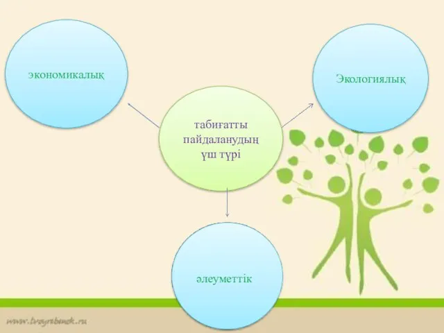 табиғатты пайдаланудың үш түрі экономикалық Экологиялық әлеуметтік