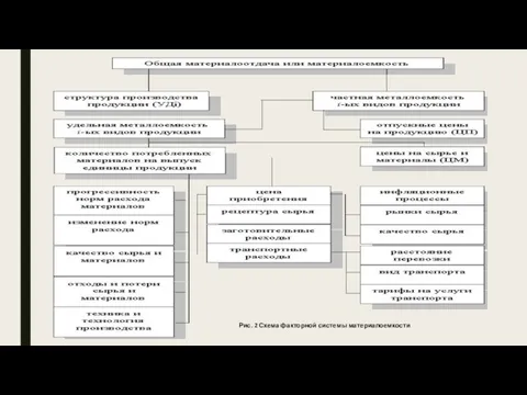 Рис. 2 Схема факторной системы материалоемкости