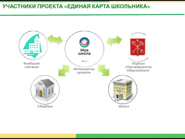 УЧАСТНИКИ ПРОЕКТА «ЕДИНАЯ КАРТА ШКОЛЬНИКА» Школа Интегратор проекта Комбинат питания Портал «Петербургское Образование» Cбербанк