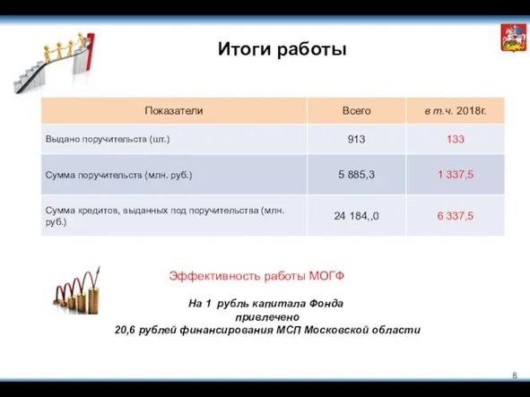 Итоги работы Эффективность работы МОГФ На 1 рубль капитала Фонда привлечено 20,6 рублей