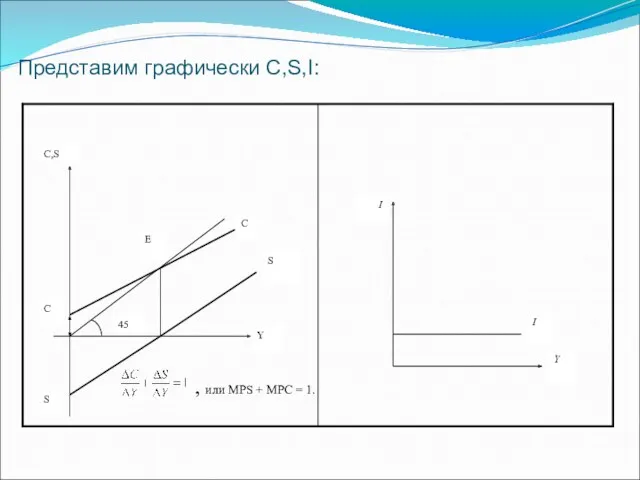 Представим графически С,S,I: , или MPS + MPC = 1.