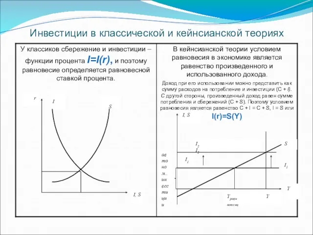 Инвестиции в классической и кейнсианской теориях