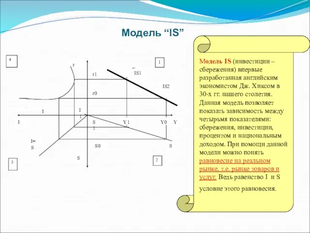 Модель “IS” Модель IS (инвестиции – сбережения) впервые разработанная английским