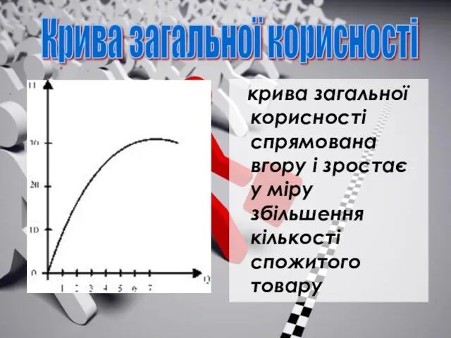 крива загальної корисності спрямована вгору і зростає у міру збільшення кількості спожитого товару Крива загальної корисності