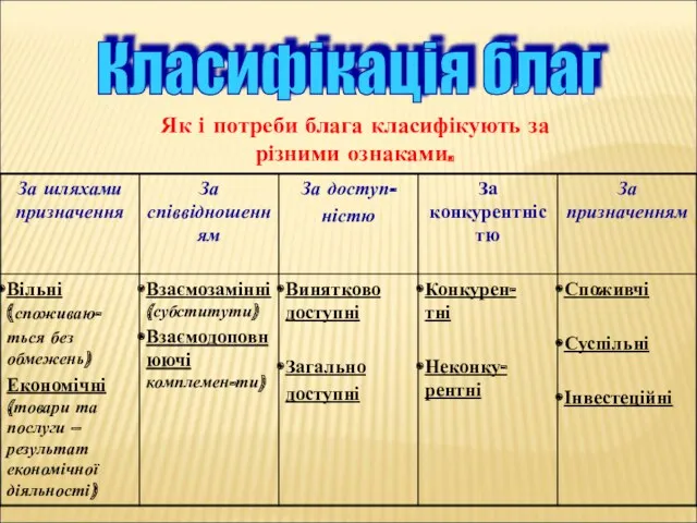 Класифікація благ Як і потреби блага класифікують за різними ознаками.