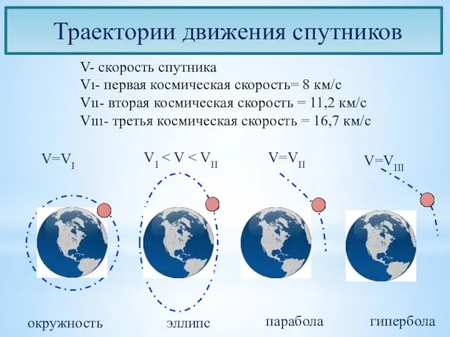 Траектории движения спутников V- скорость спутника Vı- первая космическая скорость=