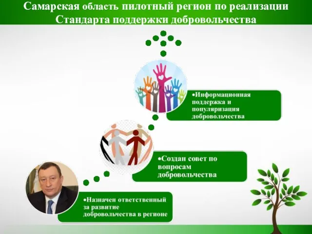 Самарская область пилотный регион по реализации Стандарта поддержки добровольчества