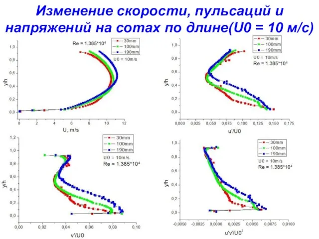 Изменение скорости, пульсаций и напряжений на сотах по длине(U0 = 10 м/с)