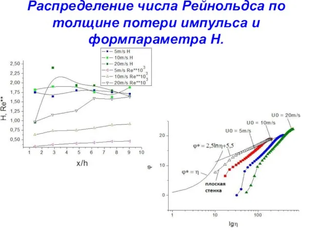 Распределение числа Рейнольдса по толщине потери импульса и формпараметра Н.