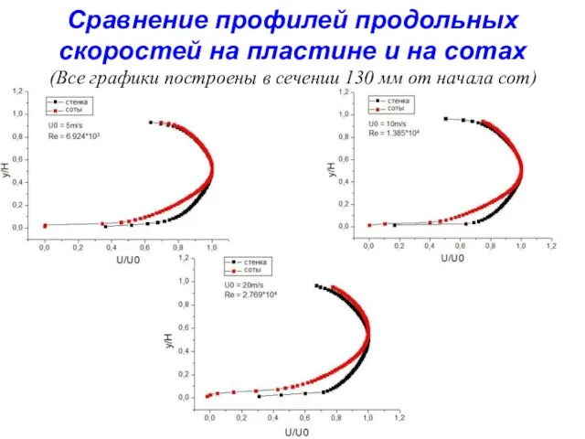 Сравнение профилей продольных скоростей на пластине и на сотах (Все