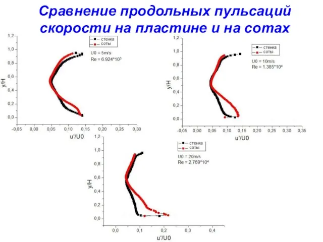 Сравнение продольных пульсаций скорости на пластине и на сотах